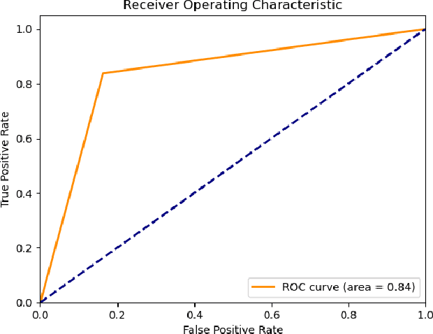 Figure 2 for Using Adamic-Adar Index Algorithm to Predict Volunteer Collaboration: Less is More