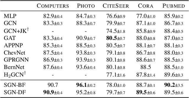 Figure 4 for Local Vertex Colouring Graph Neural Networks