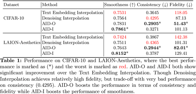 Figure 1 for AID: Attention Interpolation of Text-to-Image Diffusion