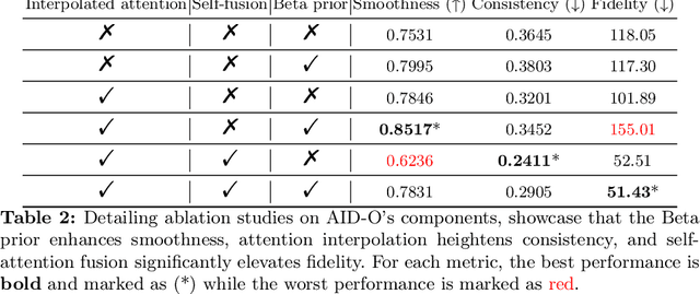 Figure 3 for AID: Attention Interpolation of Text-to-Image Diffusion
