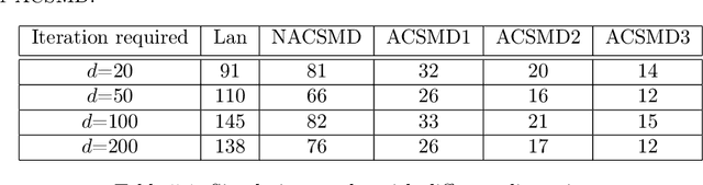 Figure 3 for Optimal Algorithms for Stochastic Complementary Composite Minimization