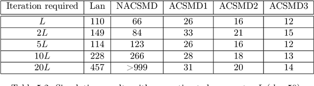 Figure 4 for Optimal Algorithms for Stochastic Complementary Composite Minimization