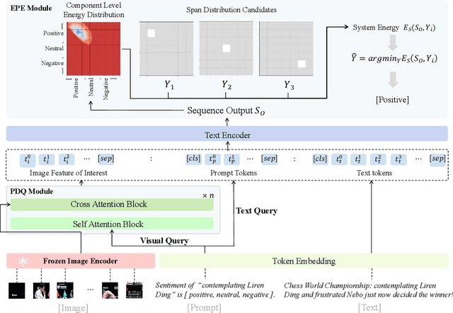 Figure 3 for A Novel Energy based Model Mechanism for Multi-modal Aspect-Based Sentiment Analysis