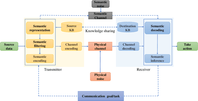 Figure 2 for Making Sense of Meaning: A Survey on Metrics for Semantic and Goal-Oriented Communication