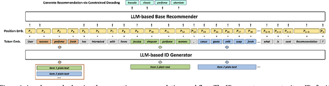 Figure 2 for Towards LLM-RecSys Alignment with Textual ID Learning