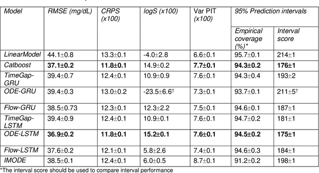 Figure 2 for Continuous time recurrent neural networks: overview and application to forecasting blood glucose in the intensive care unit