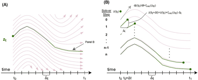 Figure 4 for Continuous time recurrent neural networks: overview and application to forecasting blood glucose in the intensive care unit