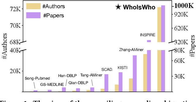 Figure 1 for Web-Scale Academic Name Disambiguation: the WhoIsWho Benchmark, Leaderboard, and Toolkit