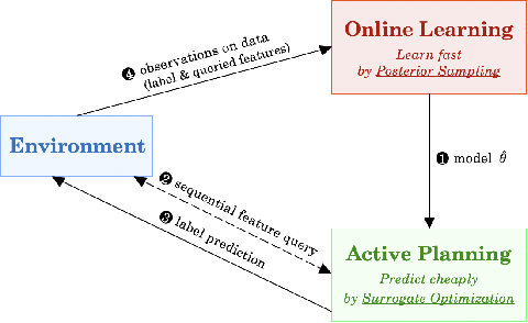 Figure 1 for Efficient Online Decision Tree Learning with Active Feature Acquisition