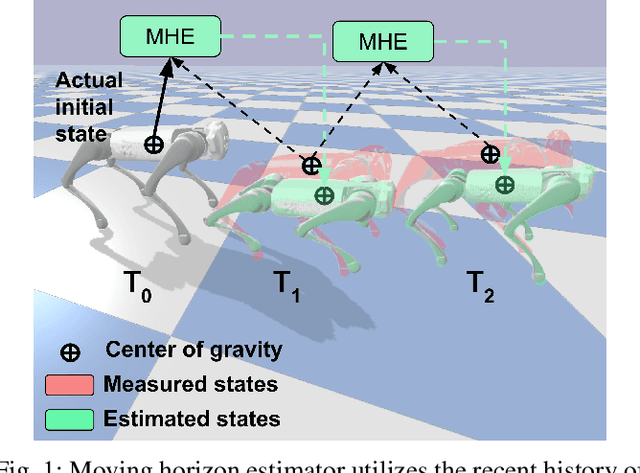 Figure 1 for Centroidal State Estimation based on the Koopman Embedding for Dynamic Legged Locomotion