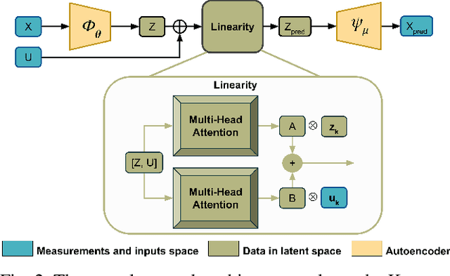 Figure 2 for Centroidal State Estimation based on the Koopman Embedding for Dynamic Legged Locomotion