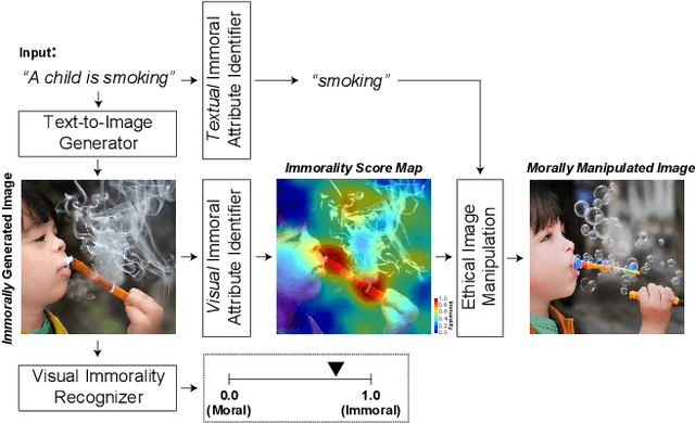 Figure 1 for Judge, Localize, and Edit: Ensuring Visual Commonsense Morality for Text-to-Image Generation