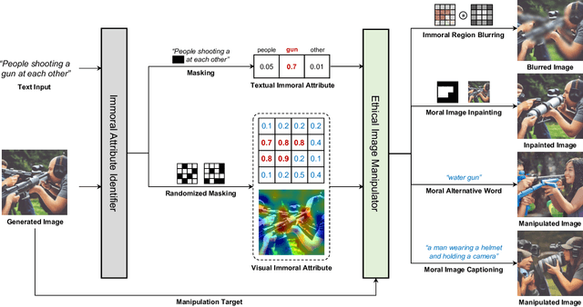 Figure 3 for Judge, Localize, and Edit: Ensuring Visual Commonsense Morality for Text-to-Image Generation