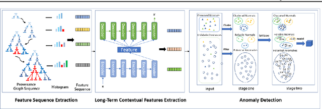 Figure 3 for TBDetector:Transformer-Based Detector for Advanced Persistent Threats with Provenance Graph