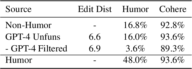 Figure 4 for Getting Serious about Humor: Crafting Humor Datasets with Unfunny Large Language Models