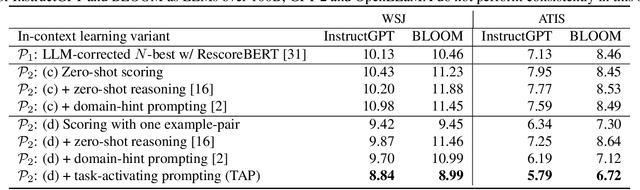 Figure 4 for Generative Speech Recognition Error Correction with Large Language Models