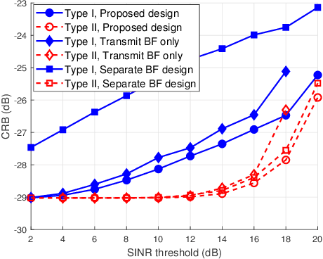 Figure 3 for Cramér-Rao Bound Minimization for IRS-Enabled Multiuser Integrated Sensing and Communications