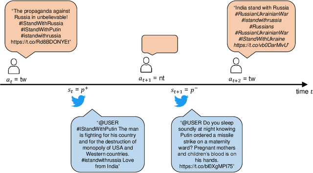 Figure 1 for Analyzing the Strategy of Propaganda using Inverse Reinforcement Learning: Evidence from the 2022 Russian Invasion of Ukraine