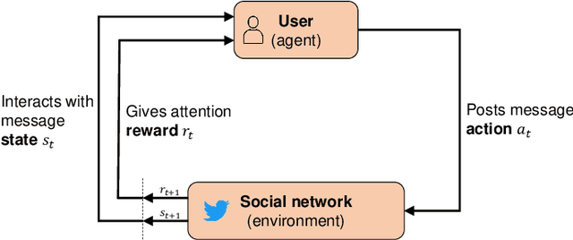 Figure 3 for Analyzing the Strategy of Propaganda using Inverse Reinforcement Learning: Evidence from the 2022 Russian Invasion of Ukraine