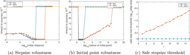 Figure 2 for Nonconvex Stochastic Bregman Proximal Gradient Method with Application to Deep Learning