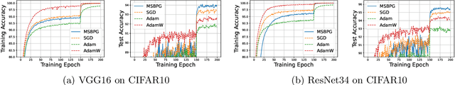 Figure 4 for Nonconvex Stochastic Bregman Proximal Gradient Method with Application to Deep Learning