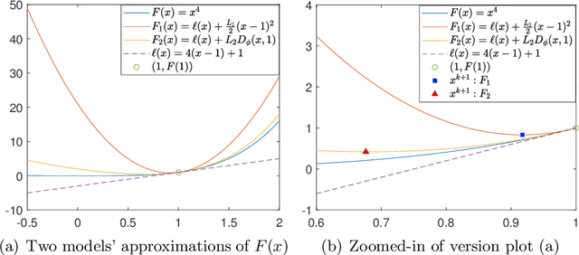 Figure 1 for Nonconvex Stochastic Bregman Proximal Gradient Method with Application to Deep Learning
