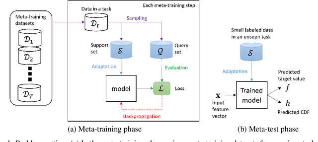 Figure 1 for Meta-learning to Calibrate Gaussian Processes with Deep Kernels for Regression Uncertainty Estimation
