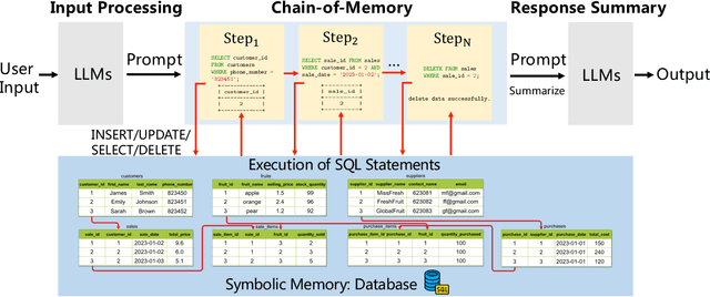 Figure 3 for ChatDB: Augmenting LLMs with Databases as Their Symbolic Memory