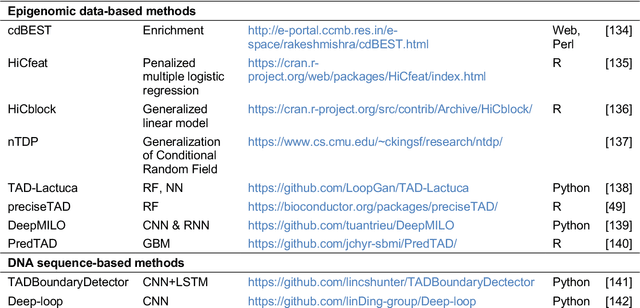 Figure 3 for Machine and deep learning methods for predicting 3D genome organization