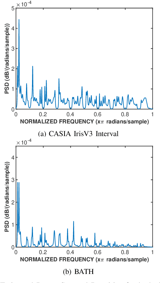 Figure 3 for Uniqueness of Iris Pattern Based on AR Model