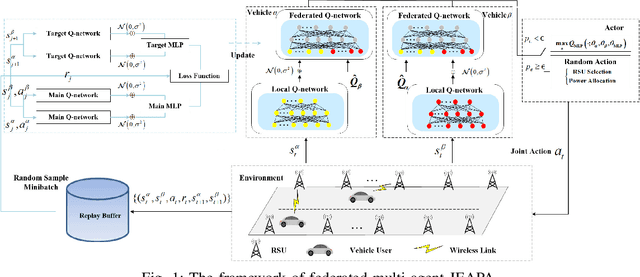 Figure 1 for Privacy-Preserving Joint Edge Association and Power Optimization for the Internet of Vehicles via Federated Multi-Agent Reinforcement Learning