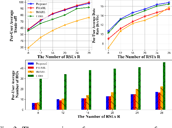 Figure 3 for Privacy-Preserving Joint Edge Association and Power Optimization for the Internet of Vehicles via Federated Multi-Agent Reinforcement Learning