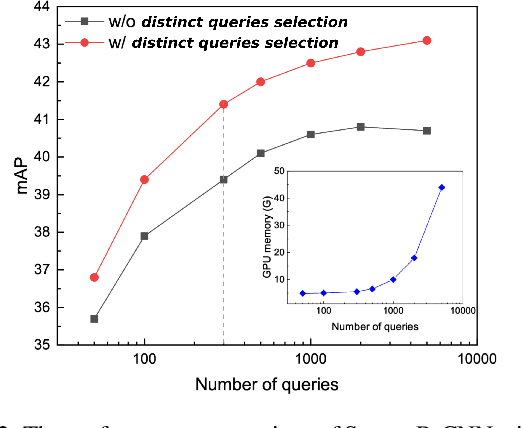 Figure 2 for Dense Distinct Query for End-to-End Object Detection