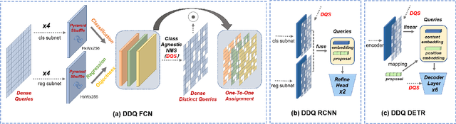 Figure 4 for Dense Distinct Query for End-to-End Object Detection