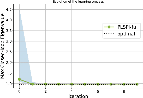 Figure 3 for Reinforcement Learning with Partial Parametric Model Knowledge