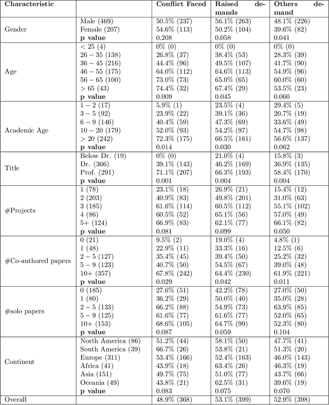 Figure 3 for Authorship Conflicts in Academia: an International Cross-Discipline Survey