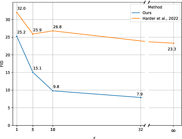 Figure 3 for Differentially Private Diffusion Models Generate Useful Synthetic Images