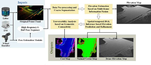 Figure 3 for Traversability Analysis for Autonomous Driving in Complex Environment: A LiDAR-based Terrain Modeling Approach
