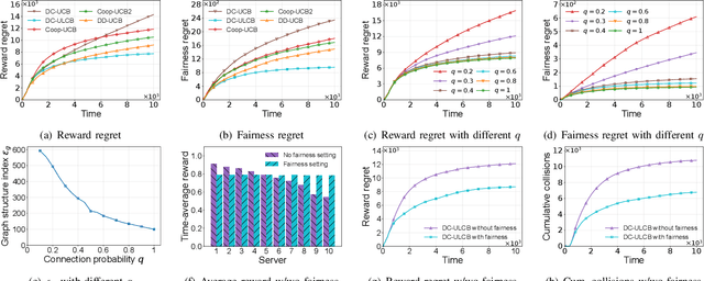 Figure 1 for Fair Distributed Cooperative Bandit Learning on Networks for Intelligent Internet of Things Systems (Technical Report)