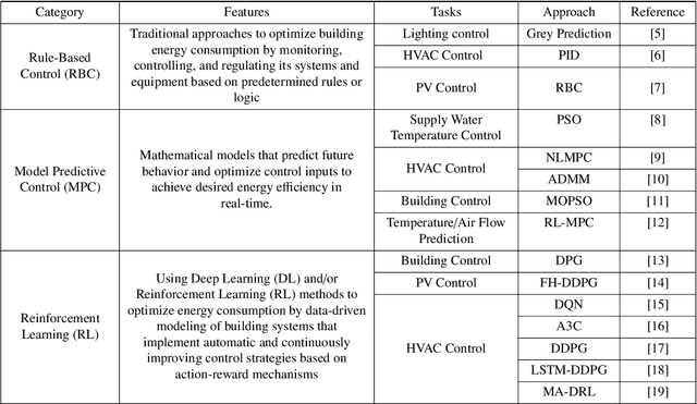 Figure 2 for Energy Optimization for HVAC Systems in Multi-VAV Open Offices: A Deep Reinforcement Learning Approach