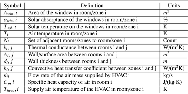 Figure 4 for Energy Optimization for HVAC Systems in Multi-VAV Open Offices: A Deep Reinforcement Learning Approach