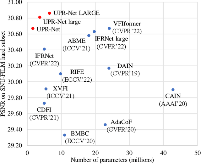 Figure 1 for A Unified Pyramid Recurrent Network for Video Frame Interpolation