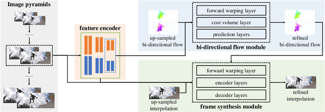 Figure 3 for A Unified Pyramid Recurrent Network for Video Frame Interpolation