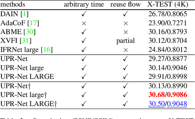 Figure 4 for A Unified Pyramid Recurrent Network for Video Frame Interpolation