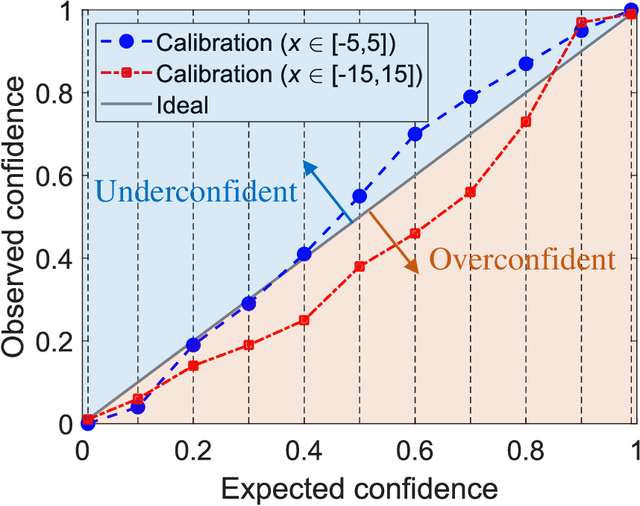 Figure 4 for Uncertainty Quantification in Machine Learning for Engineering Design and Health Prognostics: A Tutorial