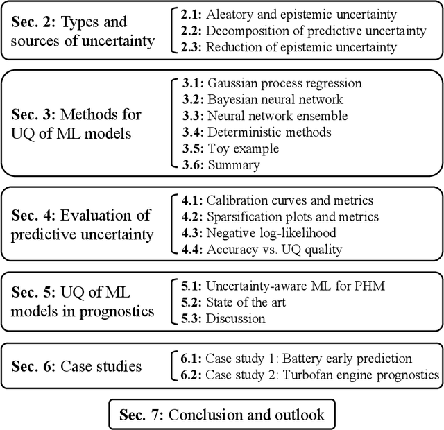 Figure 1 for Uncertainty Quantification in Machine Learning for Engineering Design and Health Prognostics: A Tutorial