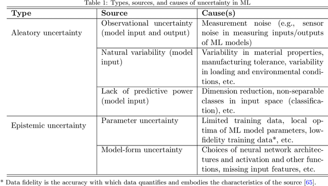 Figure 2 for Uncertainty Quantification in Machine Learning for Engineering Design and Health Prognostics: A Tutorial