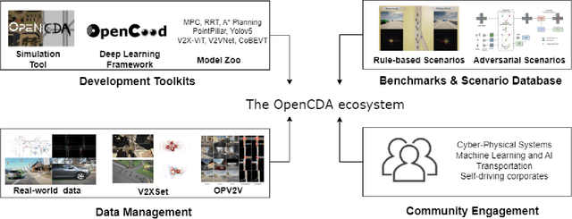 Figure 1 for The OpenCDA Open-source Ecosystem for Cooperative Driving Automation Research