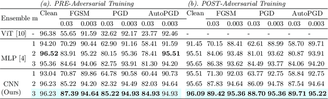 Figure 2 for SEDA: Self-Ensembling ViT with Defensive Distillation and Adversarial Training for robust Chest X-rays Classification