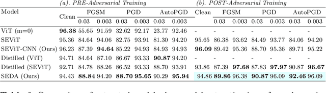 Figure 4 for SEDA: Self-Ensembling ViT with Defensive Distillation and Adversarial Training for robust Chest X-rays Classification